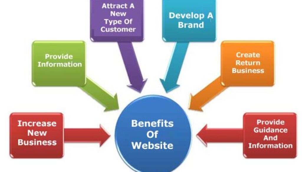 Benefits of WordPress for Business