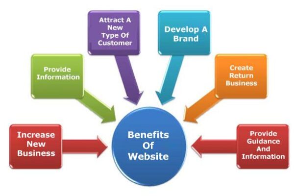 Benefits of WordPress for Business